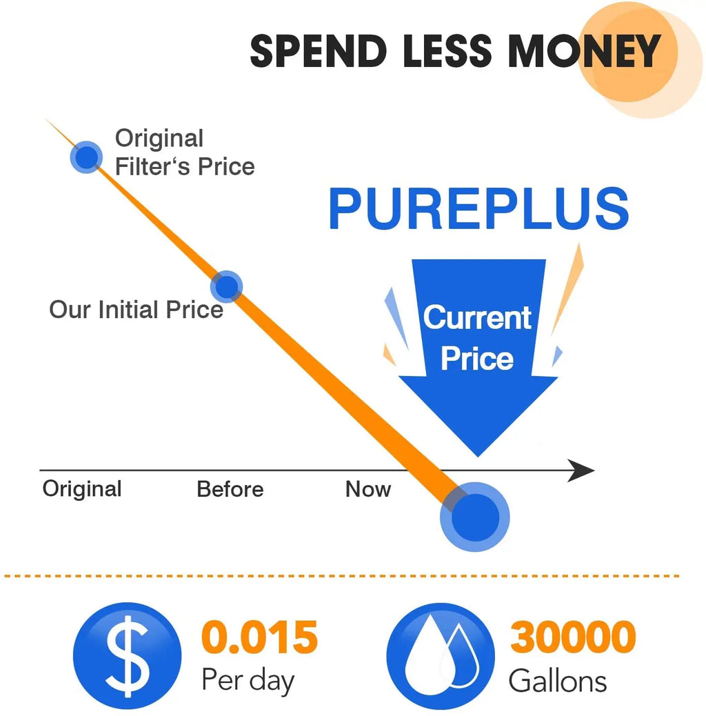 PUREPLUS 10" x 4.5" Whole House Pleated Individuals Filter for Well Water, Individuals Cartridge for GE FXHSC, Culligan R50-BBSA, Pentek R50-BB, DuPont WFHDC3001, American Plumber W50PEHD, GXWH40L, 4Pack