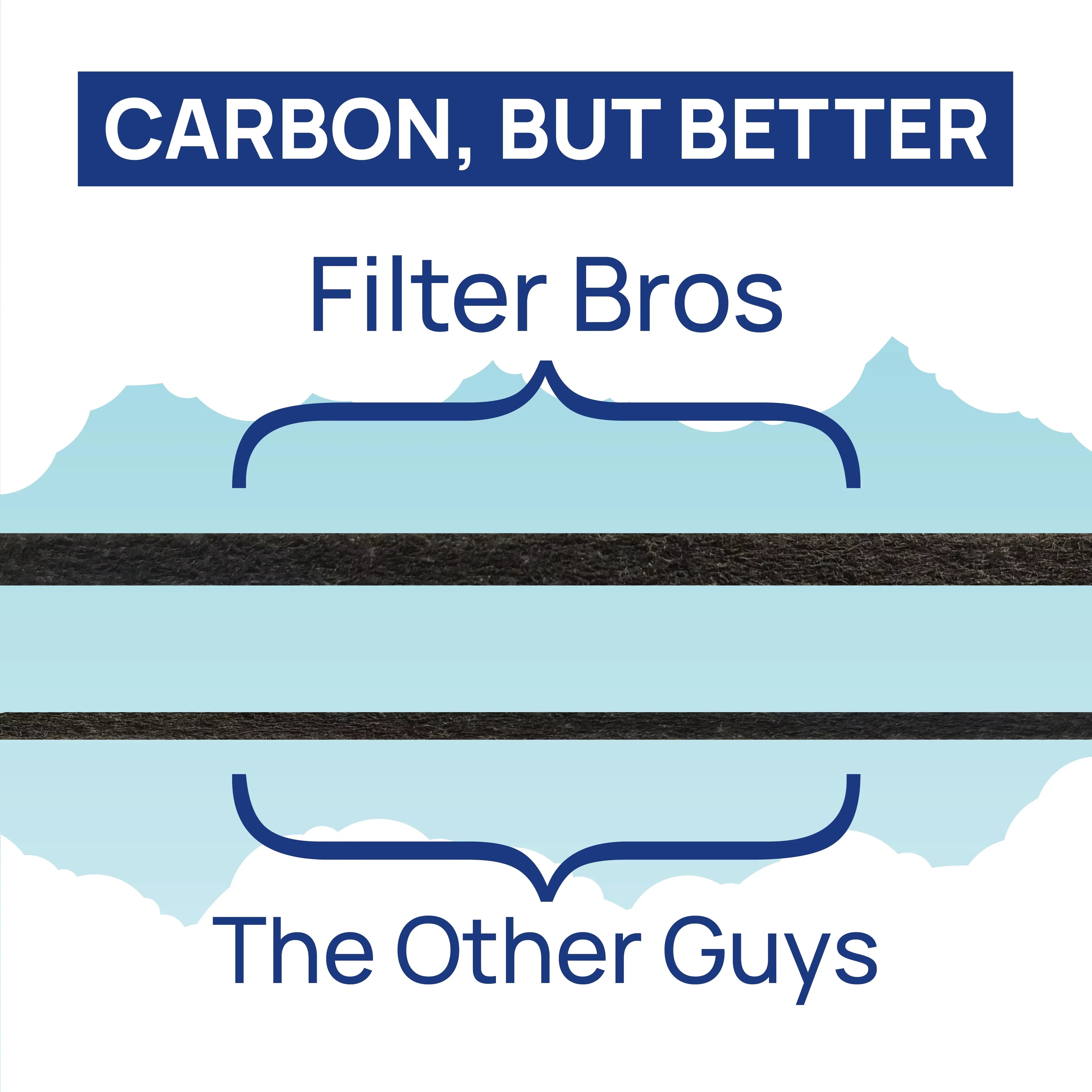 Filter Bros HEPA Individuals Filter A Compatible with Winix 115115 Plasmawave Series Home Air Purifiers 6300, P300, 5300, 5500, 5500-2, 5300-2, 6300-2, 9500, C535