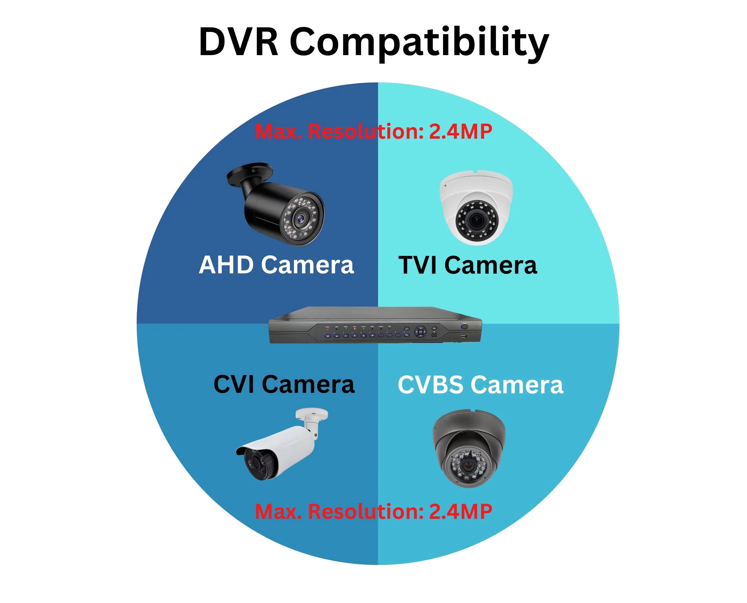 Evertech 32 Channel H.265 Security DVR with 12TB Hard Drive 16x Audio Input Surveillance Standalone Recorder Supports 1080p AHD TVI CVI and Analog (960H) Cameras, Easy Remote Access