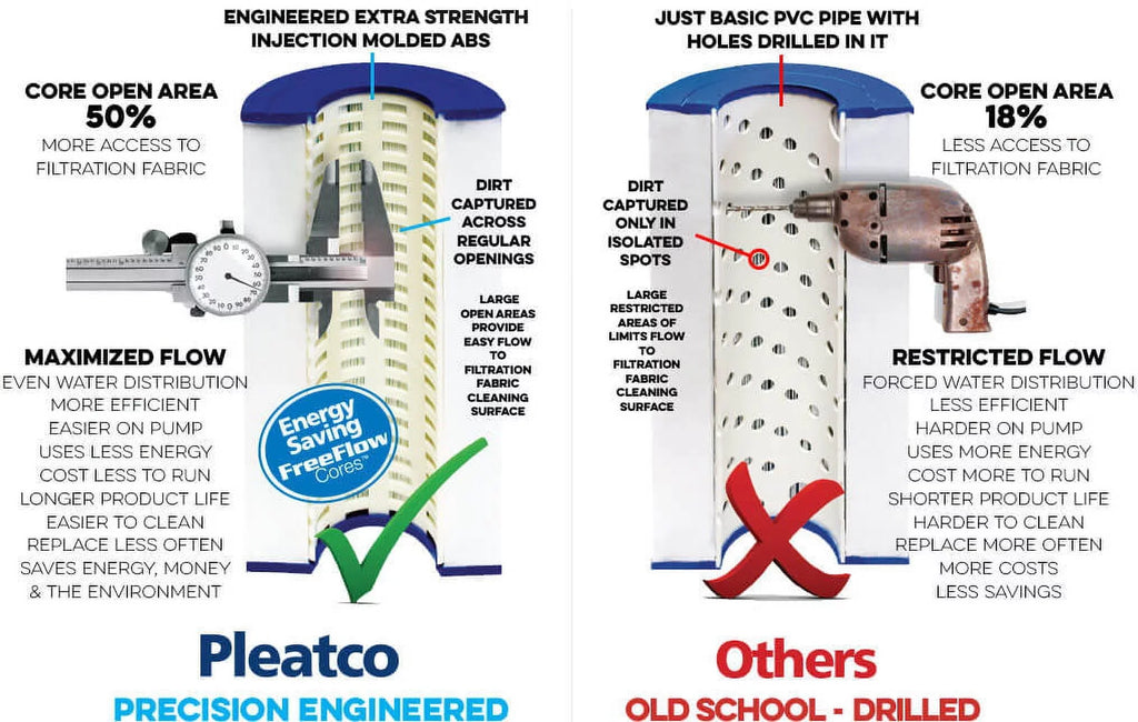 Pleatco PWWCT150 People Filter Cartridge